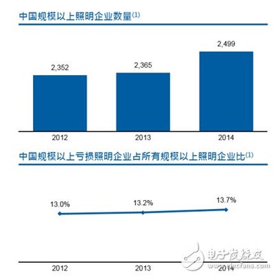 木林森林纪良:照明技术迭代加速 迎接全球照明新秩序 - 全文 - LED新闻 - 电子发烧友网