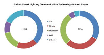 LED智能照明市场发展及通讯技术变革趋势