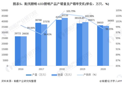 干货 2021年中国LED照明行业市场竞争格局 阳光照明 未来业务六大照明规划