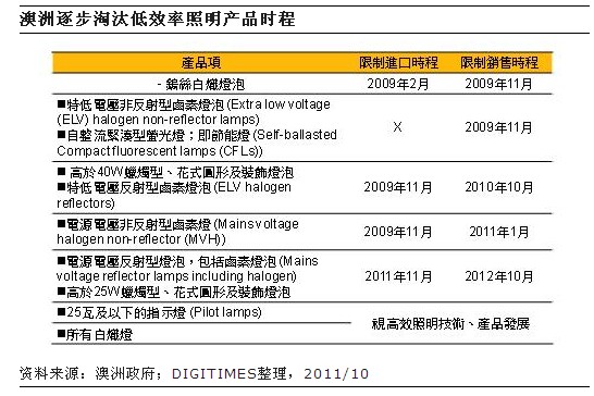 澳洲面临节能照能产品需求巨大 中国大陆LED有望受益