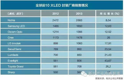 我国LED照明企业老总们,日子没那么好过了!-