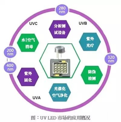 LED产业发展分析:紫外光LED跃升明日之星_中国半导体照明网资讯