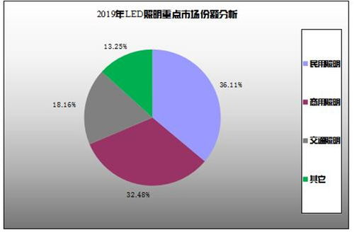 2021led照明行业市场现状发展趋势如何 led照明市场份额和前景分析报告