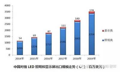 揭密2015上半年中国出口俄罗斯LED产品金额-