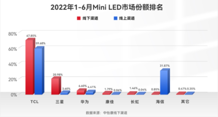 IFA 2022开幕!TCL Mini LED智屏亮点带您看